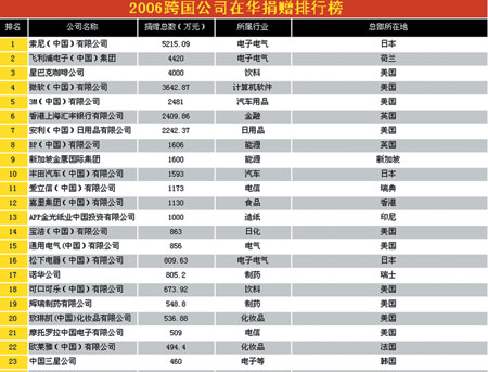 中国跨国公司排行榜_2016年中国跨国公司100大排行 榜单